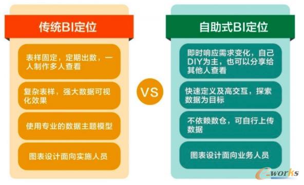 傳統BI和自助式BI