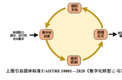 數字化轉型知識方法：治理體系 
