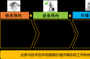 數字化轉型知識:數字化轉型的三大類價值效益 