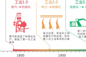 工業(yè)智能化時代，企業(yè)應如何適應變局，布局未來？